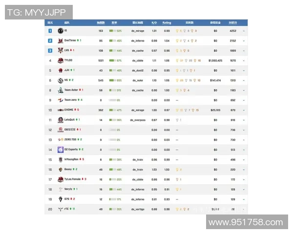 CSGO心理素质排行榜揭晓IG战队荣登第二名引发热议 CSGO心理素质排行榜揭晓IG战队荣登第二名引发热议